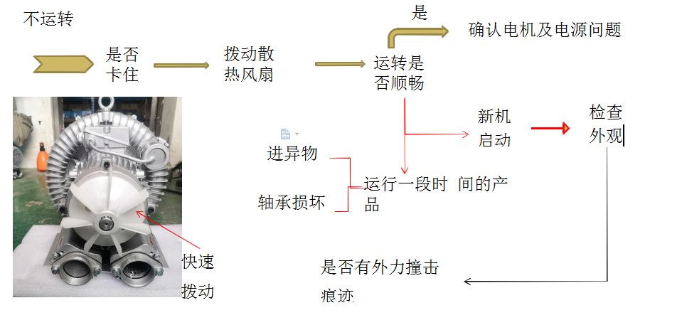 高壓風(fēng)機(jī)不運轉(zhuǎn)